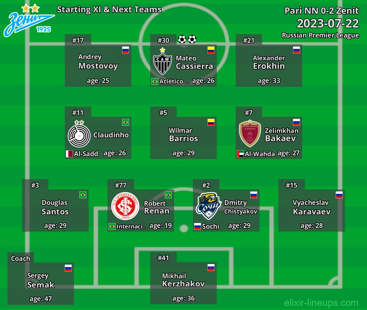 Zenit Starting XI & Next Teams 2023-07-22