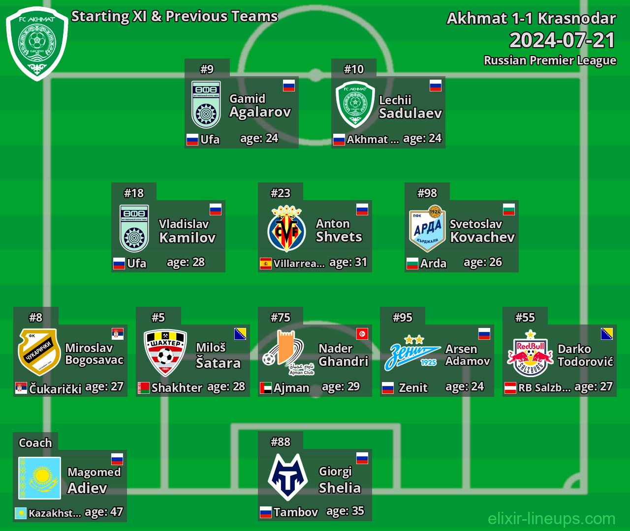 Akhmat Starting XI & Previous Teams 2024-07-21