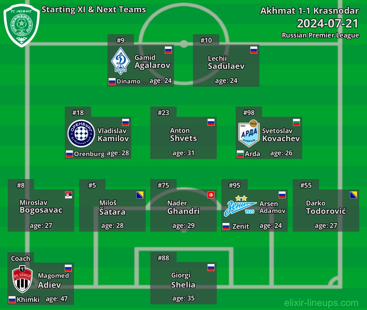 Akhmat Starting XI & Next Teams 2024-07-21