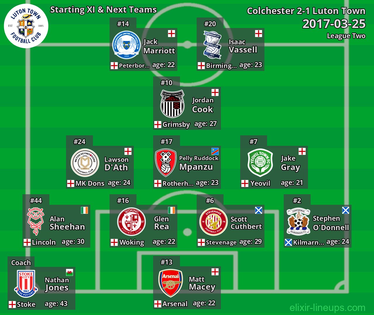 Luton Town Starting XI & Next Teams 2017-03-25