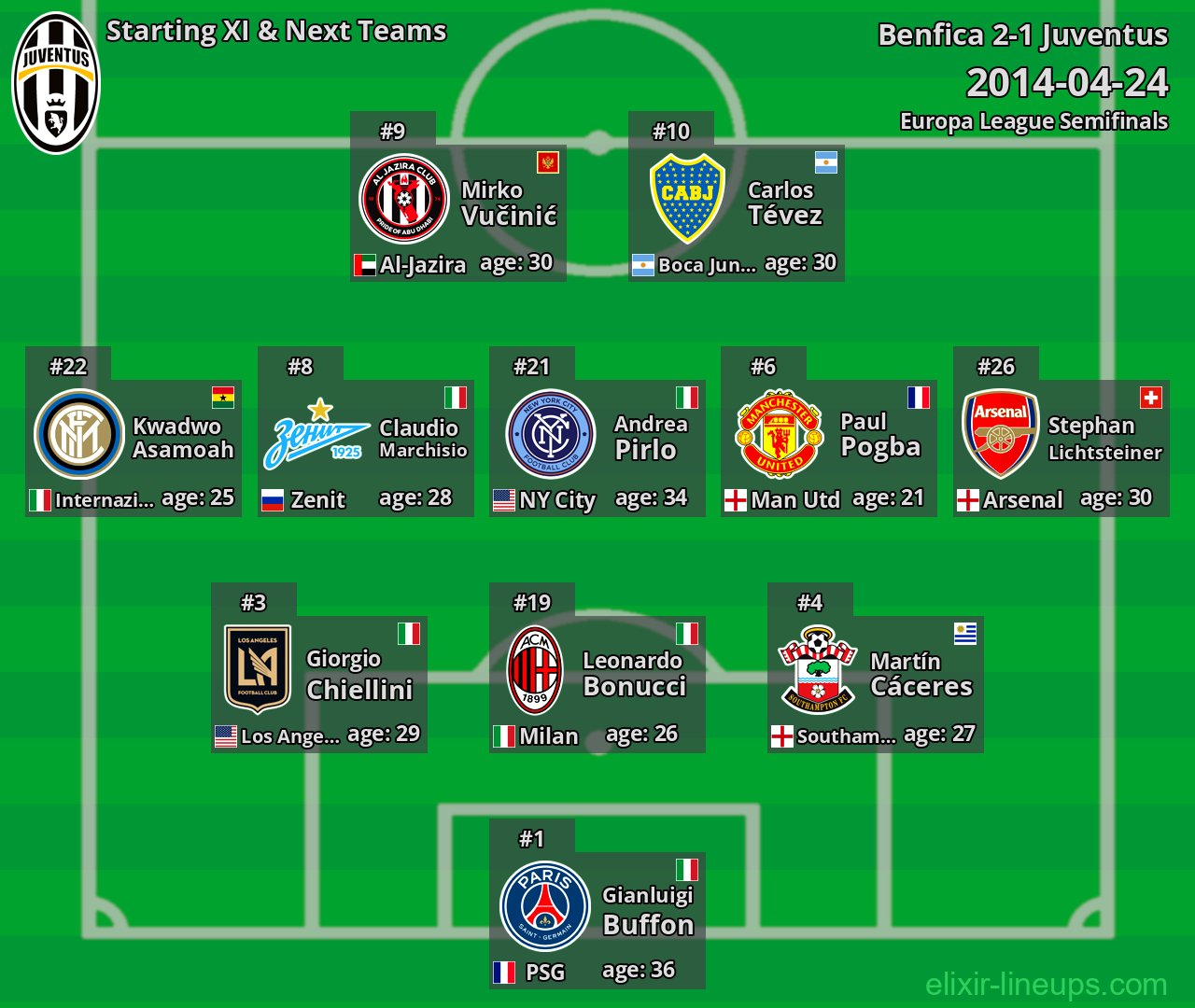 Juventus Starting XI & Next Teams 2014-04-24