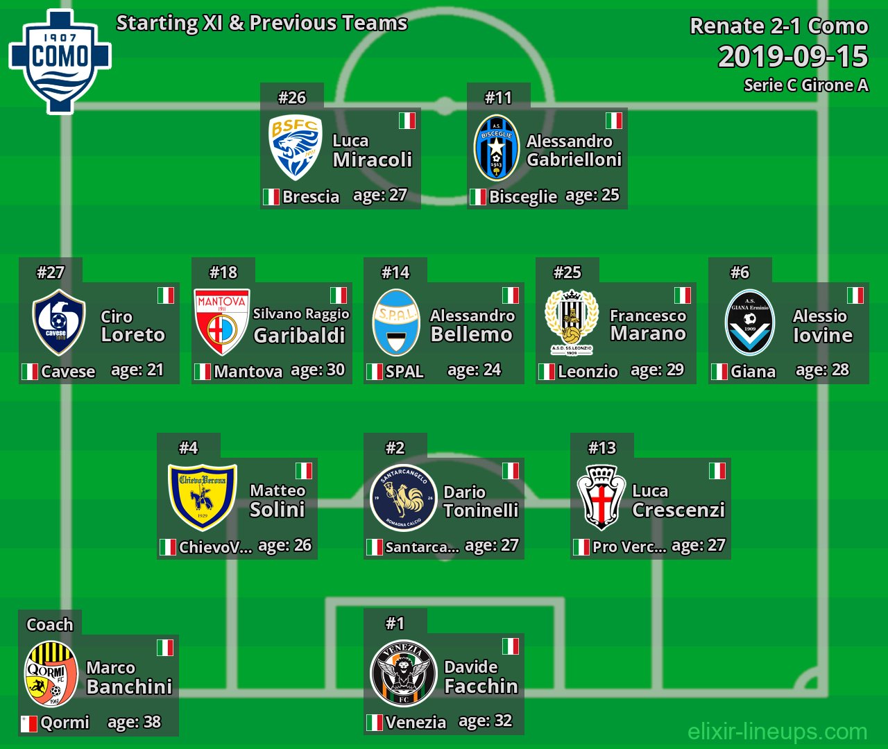 Como Starting XI & Previous Teams 2019-09-15