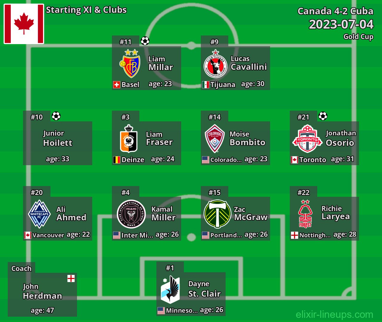Canada Starting XI 2023-07-04