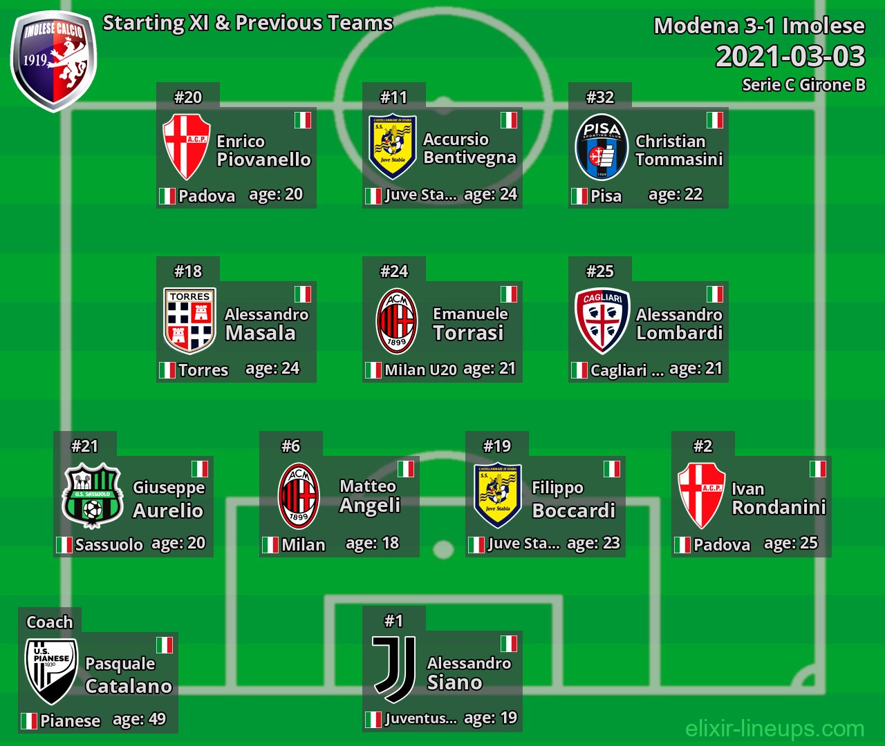 Imolese Starting XI & Previous Teams 2021-03-03