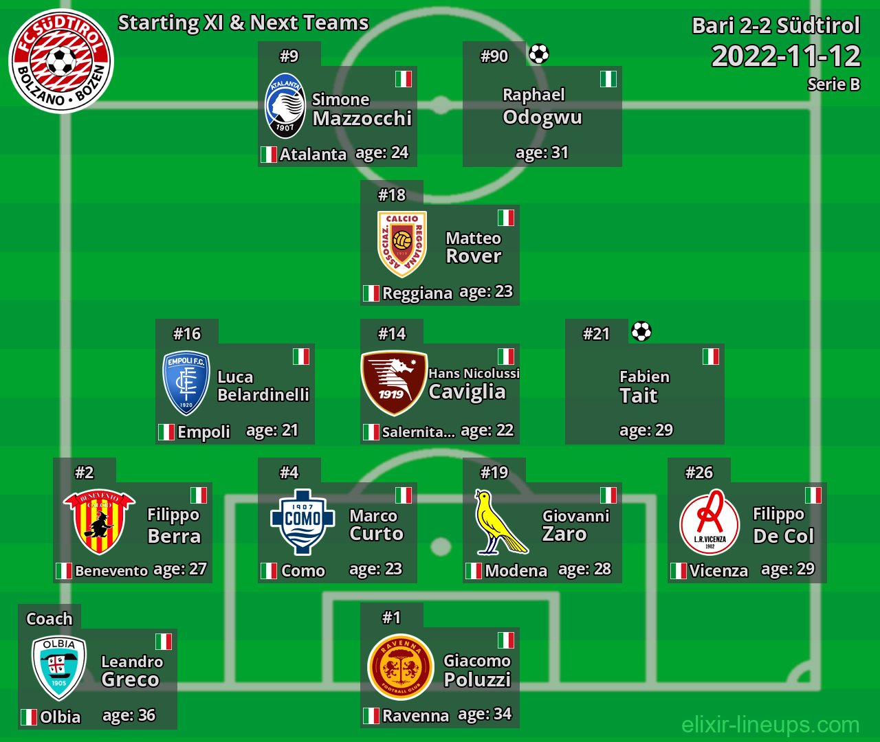 Südtirol Starting XI & Next Teams 2022-11-12