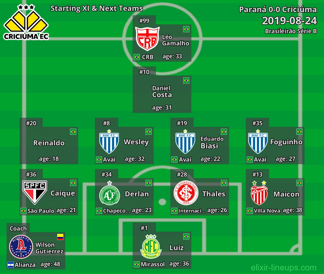 Criciúma Starting XI & Next Teams 2019-08-24