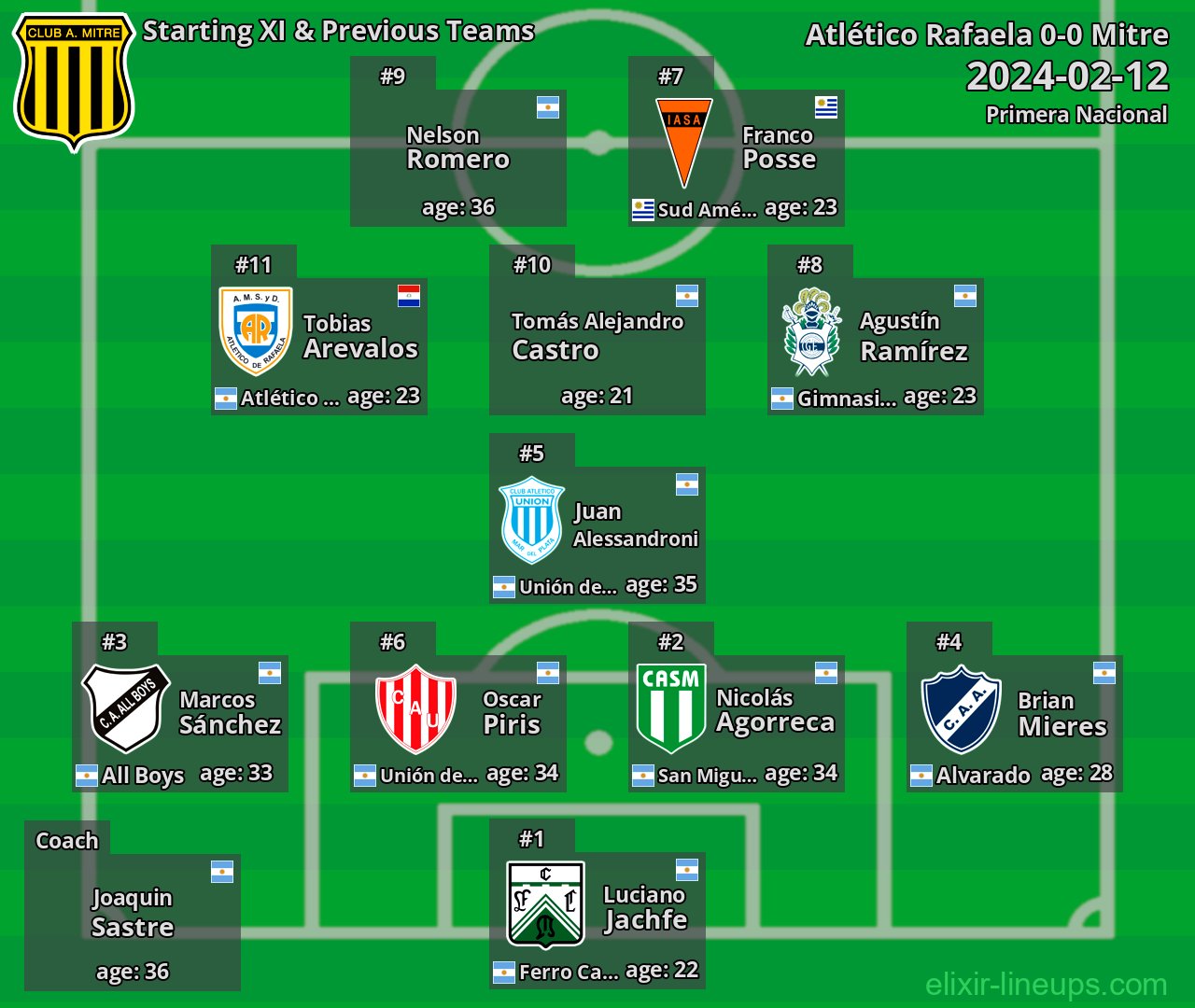 Mitre Starting XI & Previous Teams 2024-02-12