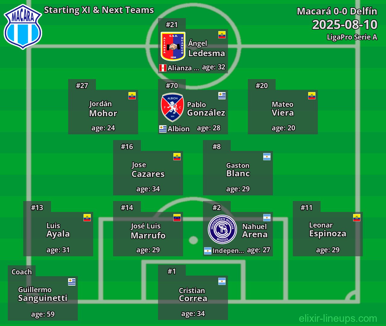 Macará Starting XI & Next Teams 2025-08-10