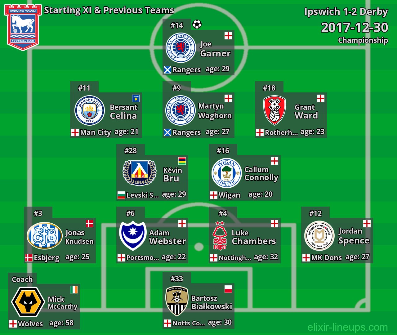 Ipswich Starting XI & Previous Teams 2017-12-30