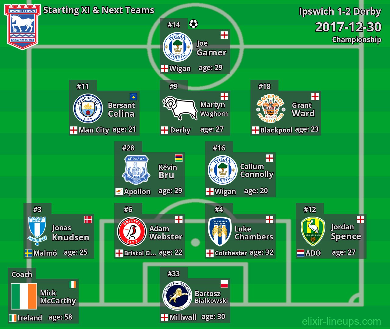 Ipswich Starting XI & Next Teams 2017-12-30