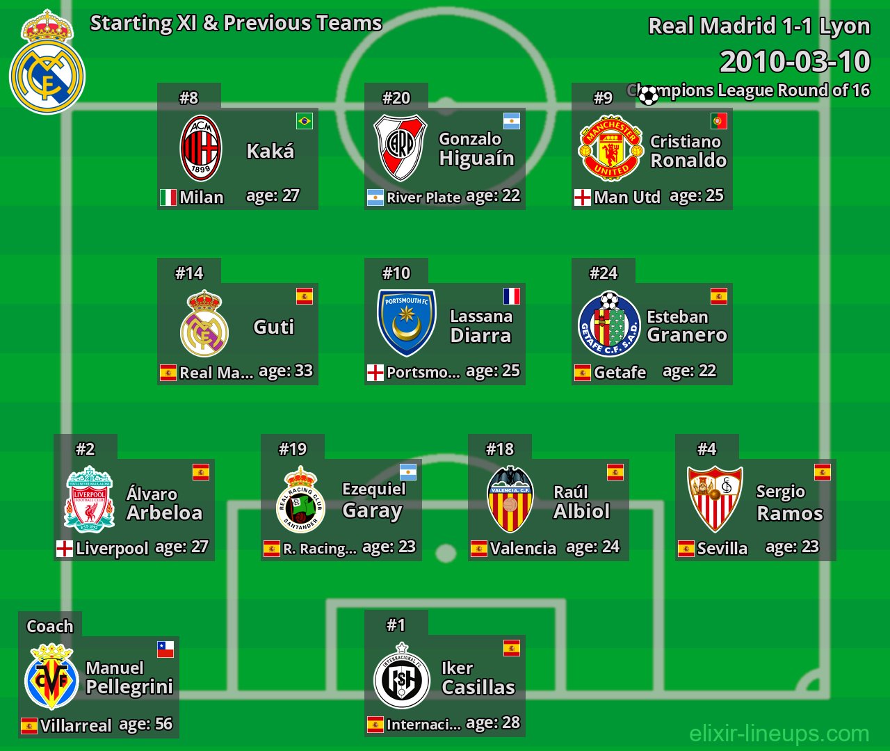 Real Madrid Starting XI & Previous Teams 2010-03-10