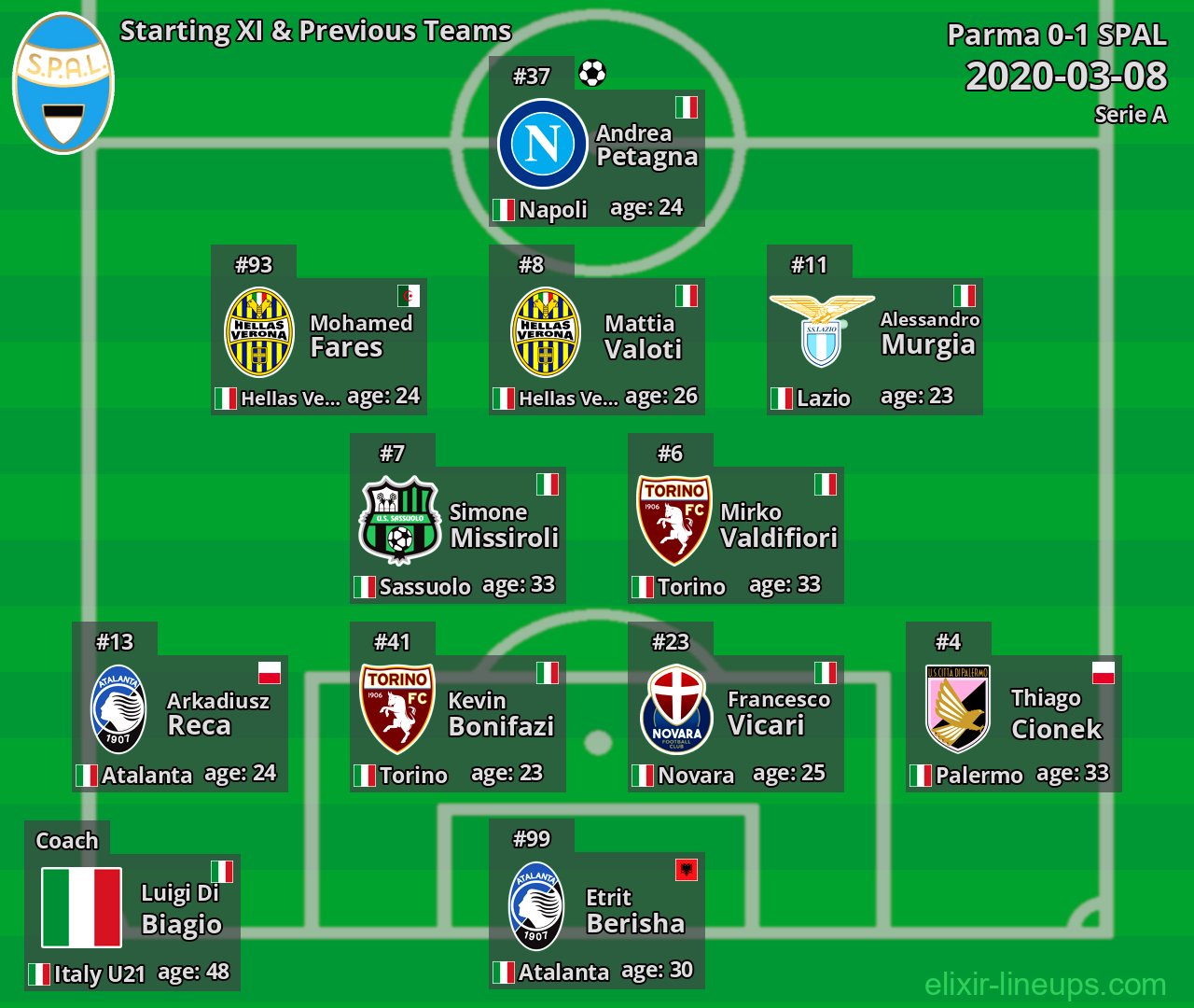 SPAL Starting XI & Previous Teams 2020-03-08