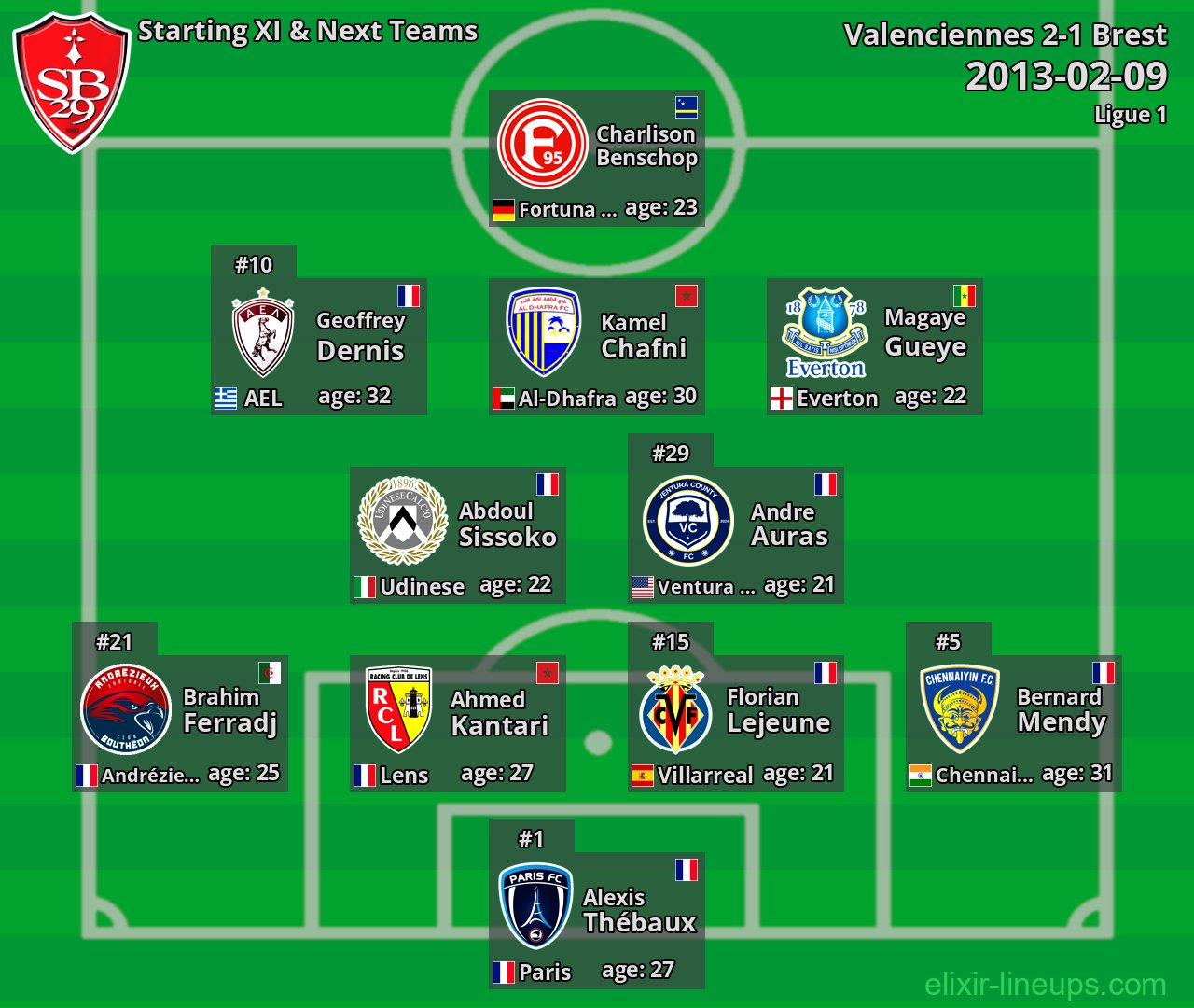 Brest Starting XI & Next Teams 2013-02-09