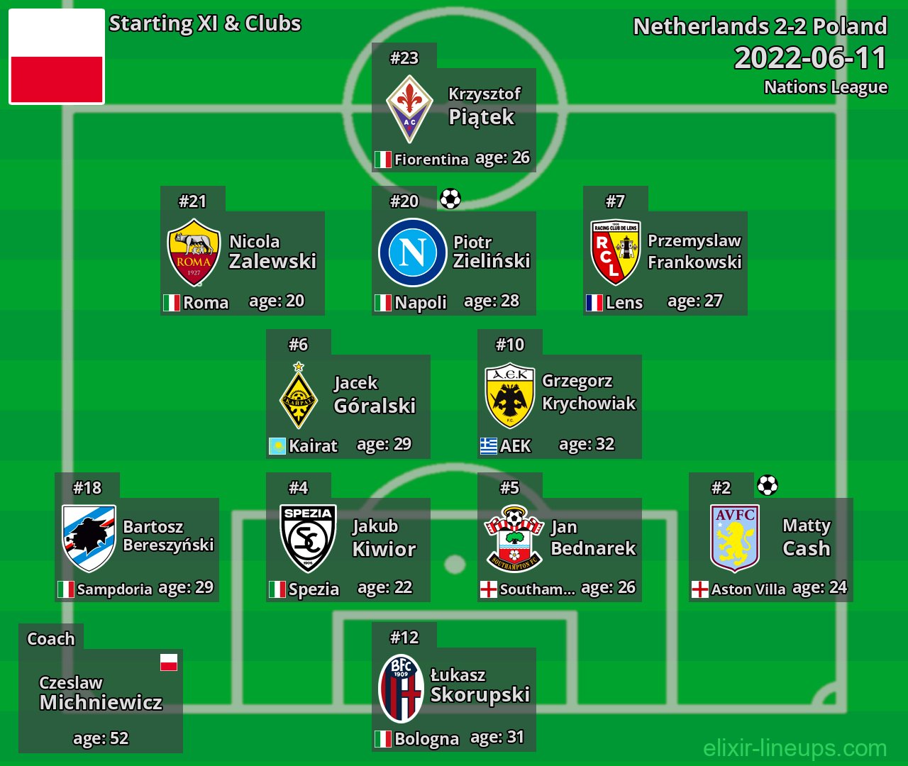 Poland Starting XI 2022-06-11