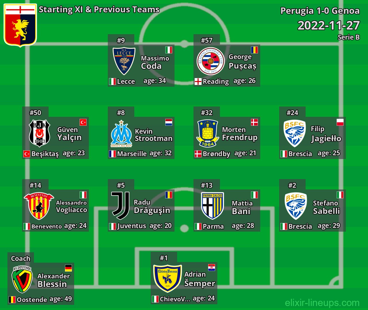 Genoa Starting XI & Previous Teams 2022-11-27