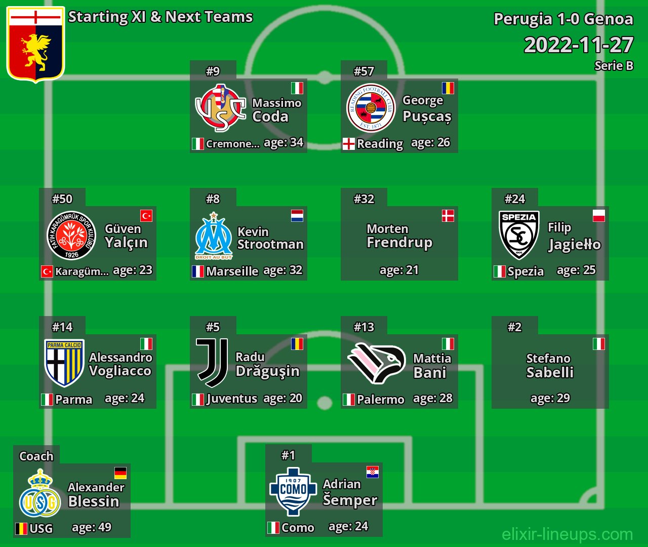 Genoa Starting XI & Next Teams 2022-11-27