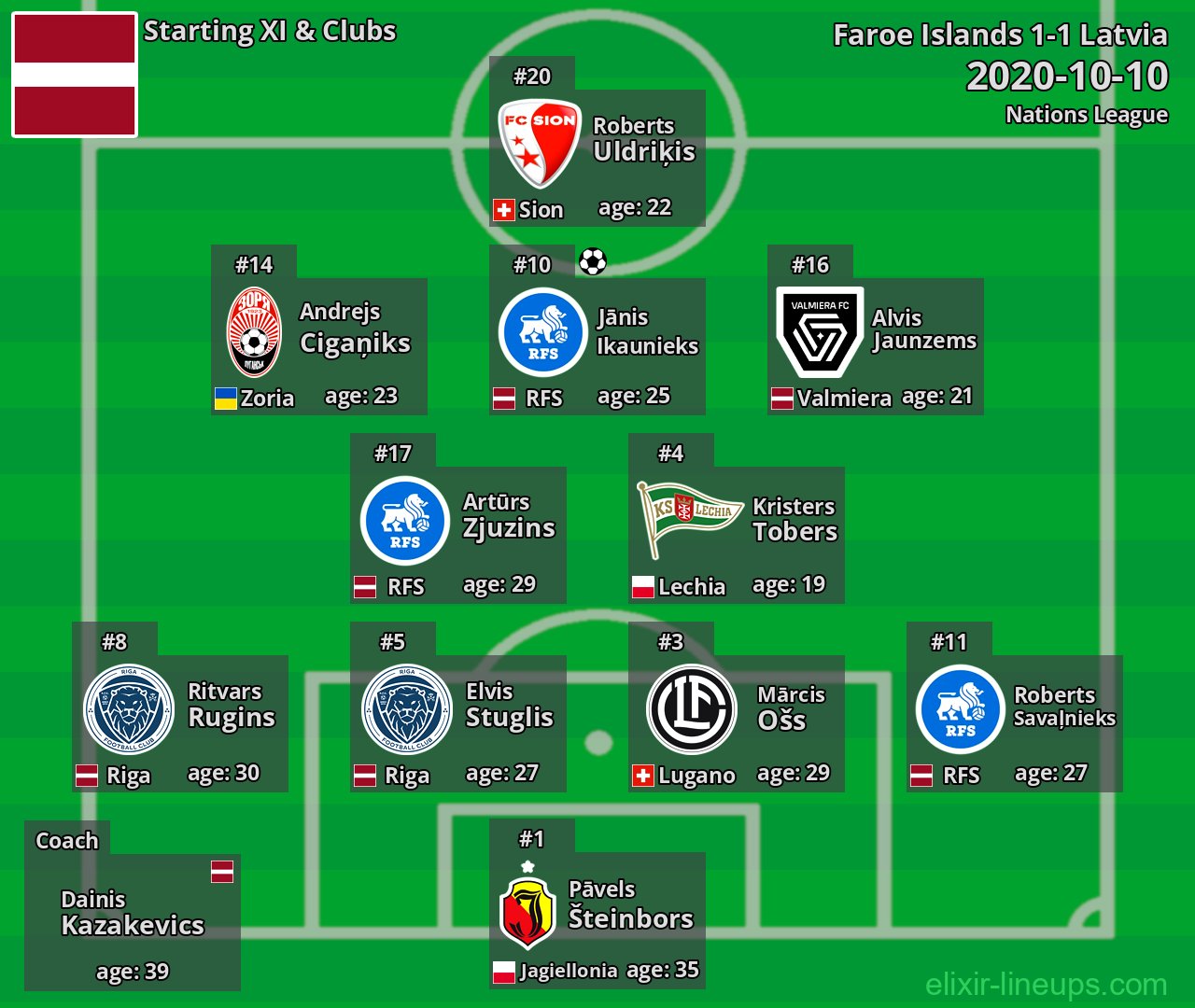 Latvia Starting XI 2020-10-10