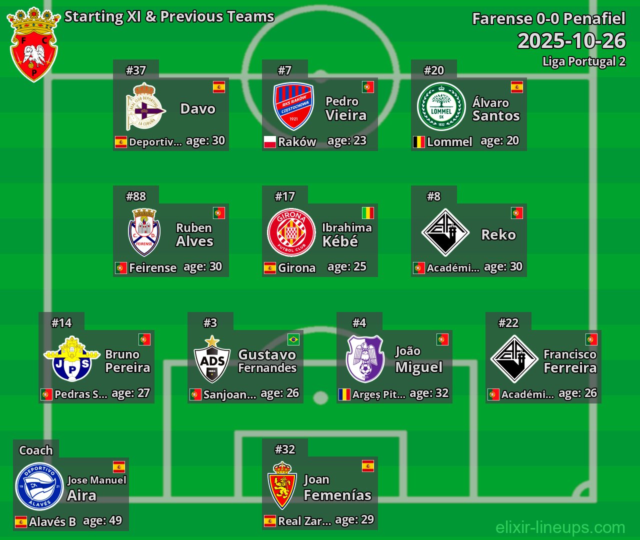 Penafiel Starting XI & Previous Teams 2025-10-26
