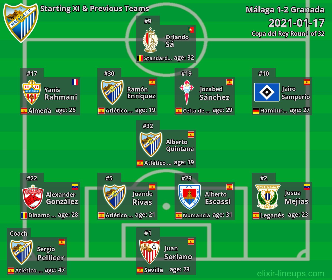 Málaga Starting XI & Previous Teams 2021-01-17