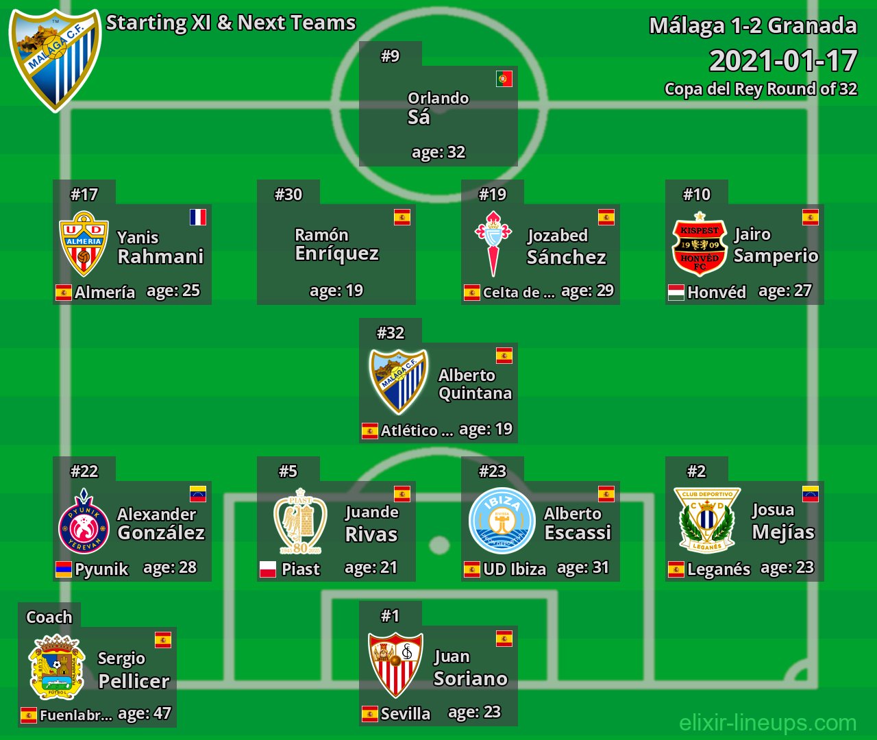 Málaga Starting XI & Next Teams 2021-01-17
