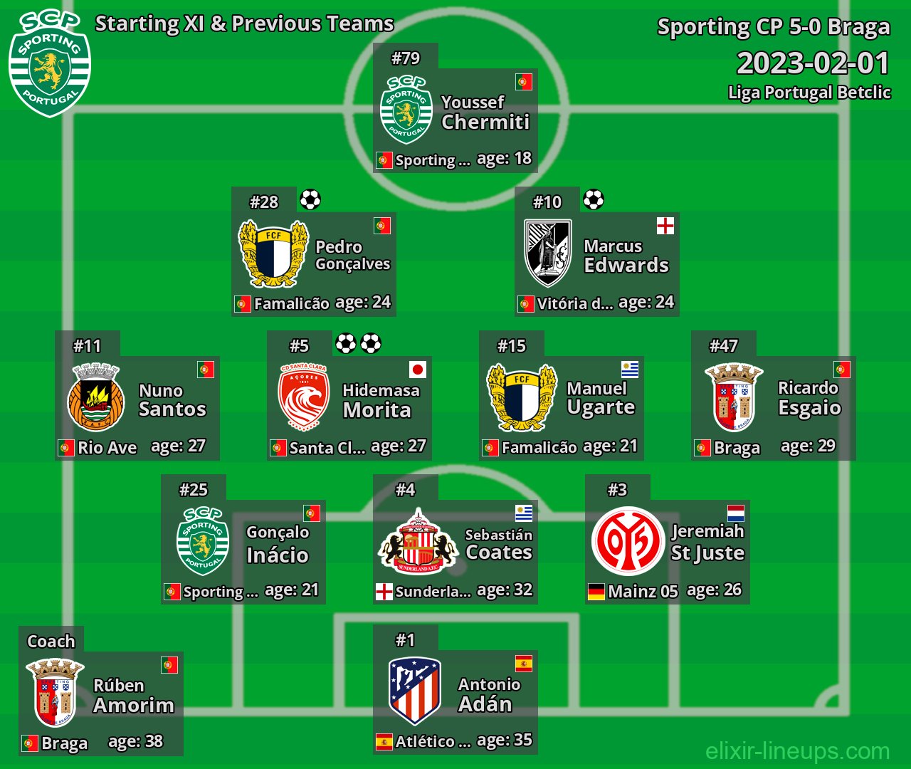 Sporting CP Starting XI & Previous Teams 2023-02-01