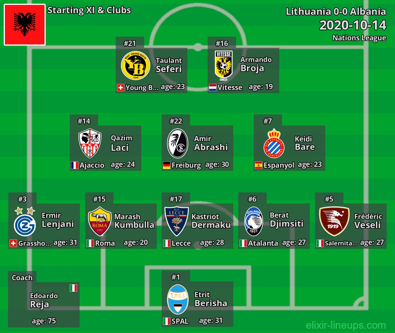 Albania Starting XI 2020-10-14