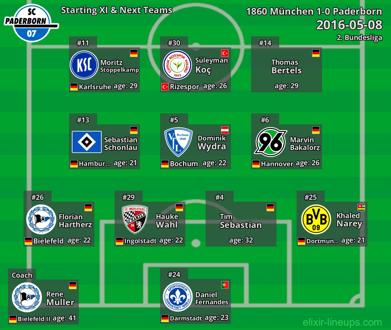 Paderborn Starting XI & Next Teams 2016-05-08