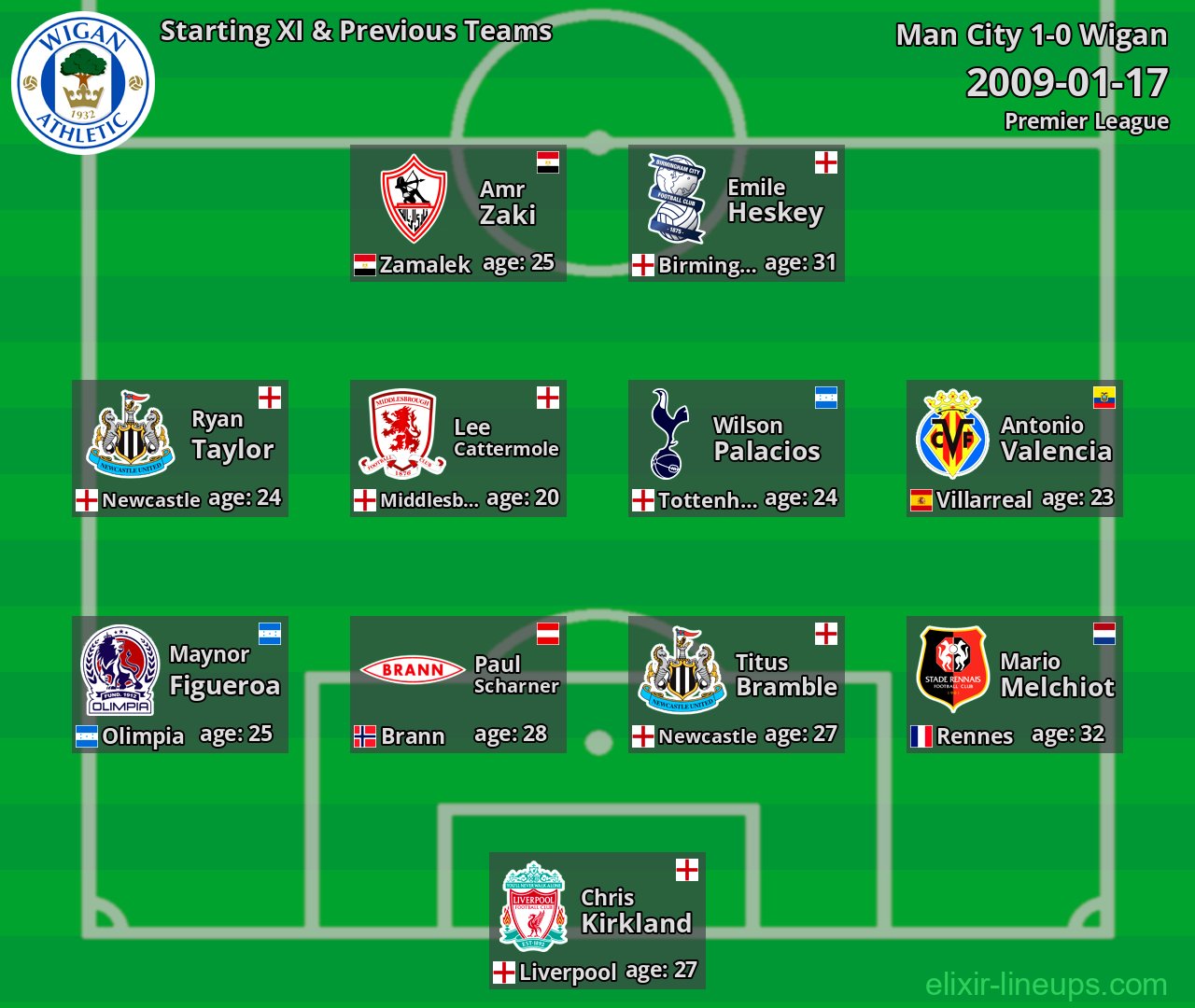 Wigan Starting XI & Previous Teams 2009-01-17