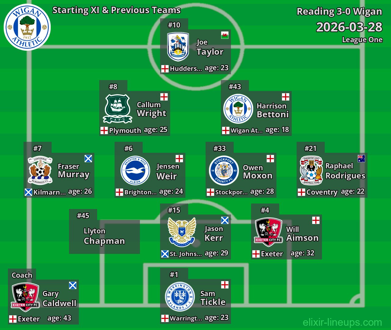 Wigan Starting XI & Previous Teams 2026-03-28