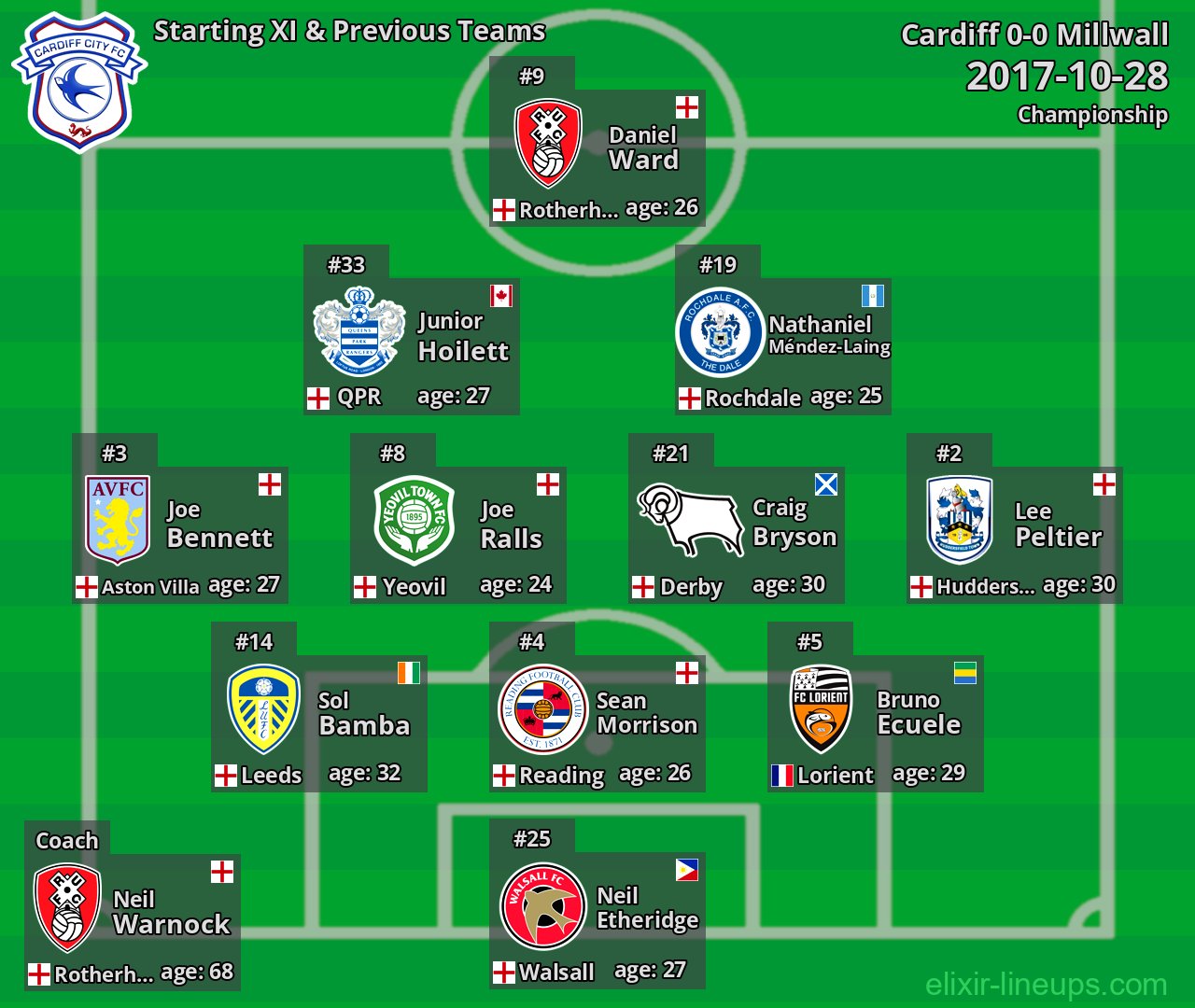 Cardiff Starting XI & Previous Teams 2017-10-28