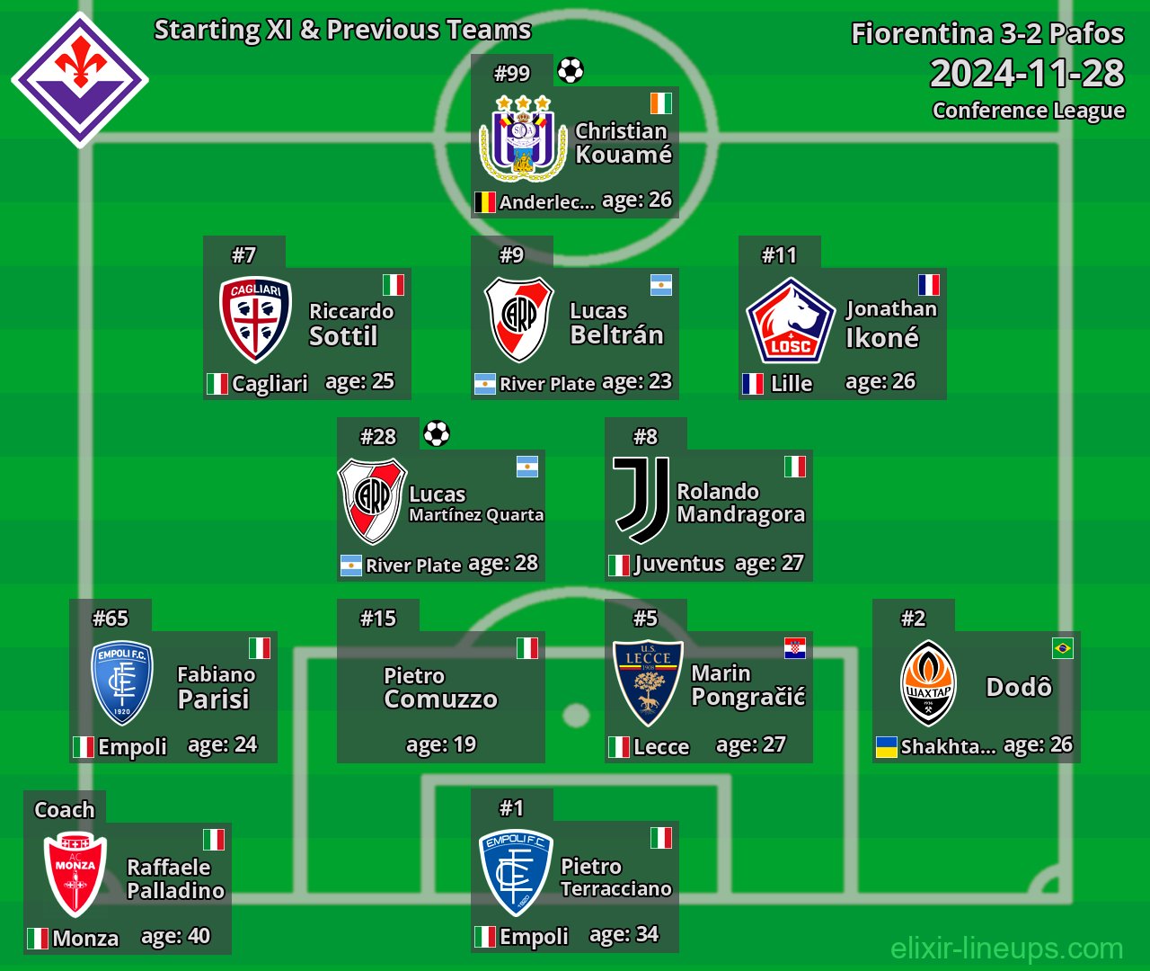 Fiorentina Starting XI & Previous Teams 2024-11-28
