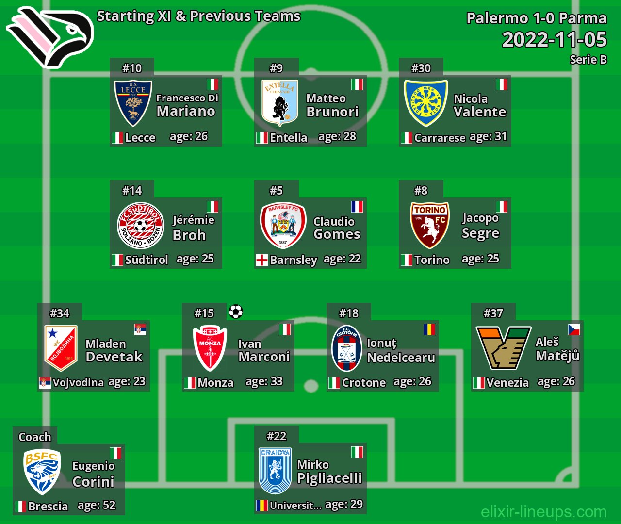 Palermo Starting XI & Previous Teams 2022-11-05