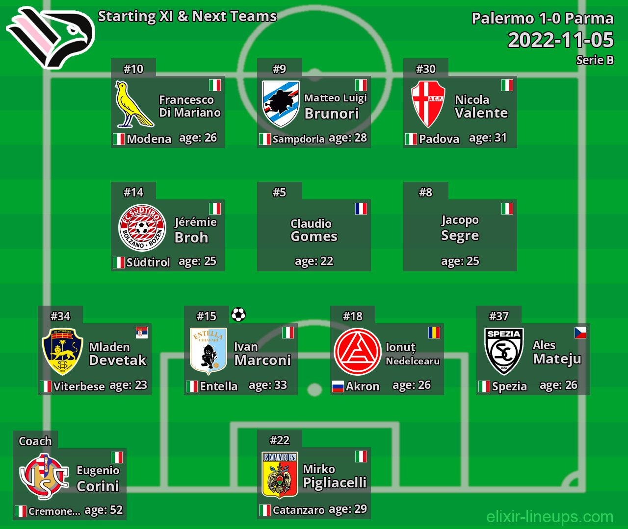 Palermo Starting XI & Next Teams 2022-11-05