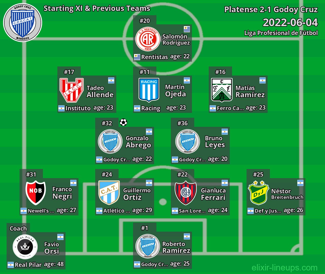 Godoy Cruz Starting XI & Previous Teams 2022-06-04