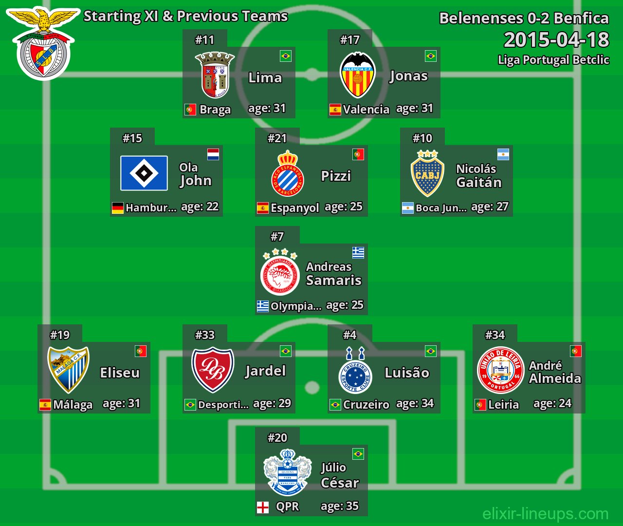 Benfica Starting XI & Previous Teams 2015-04-18