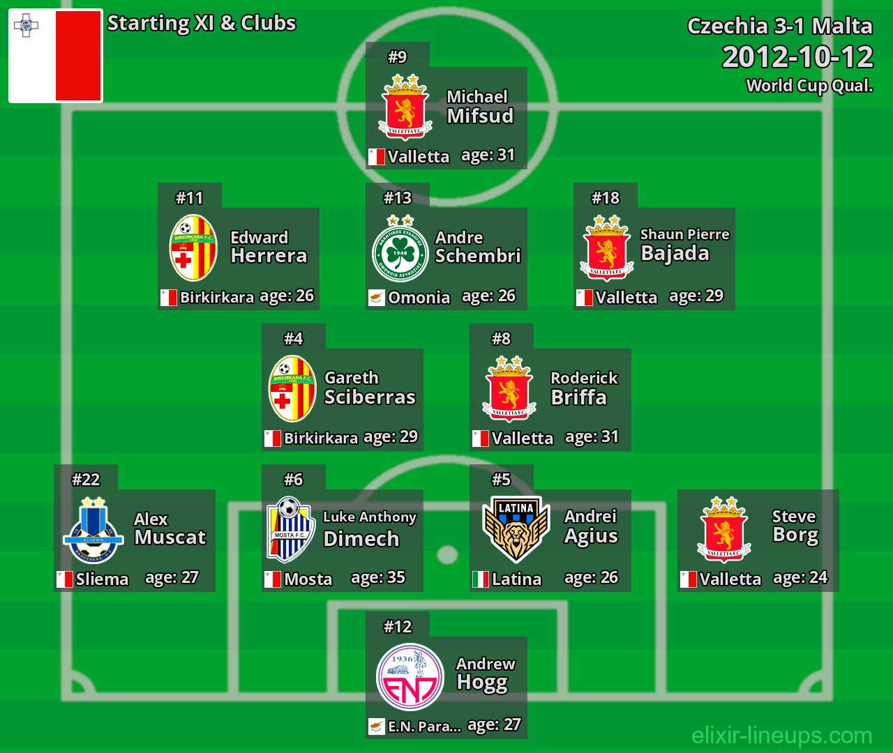 Malta Starting XI 2012-10-12