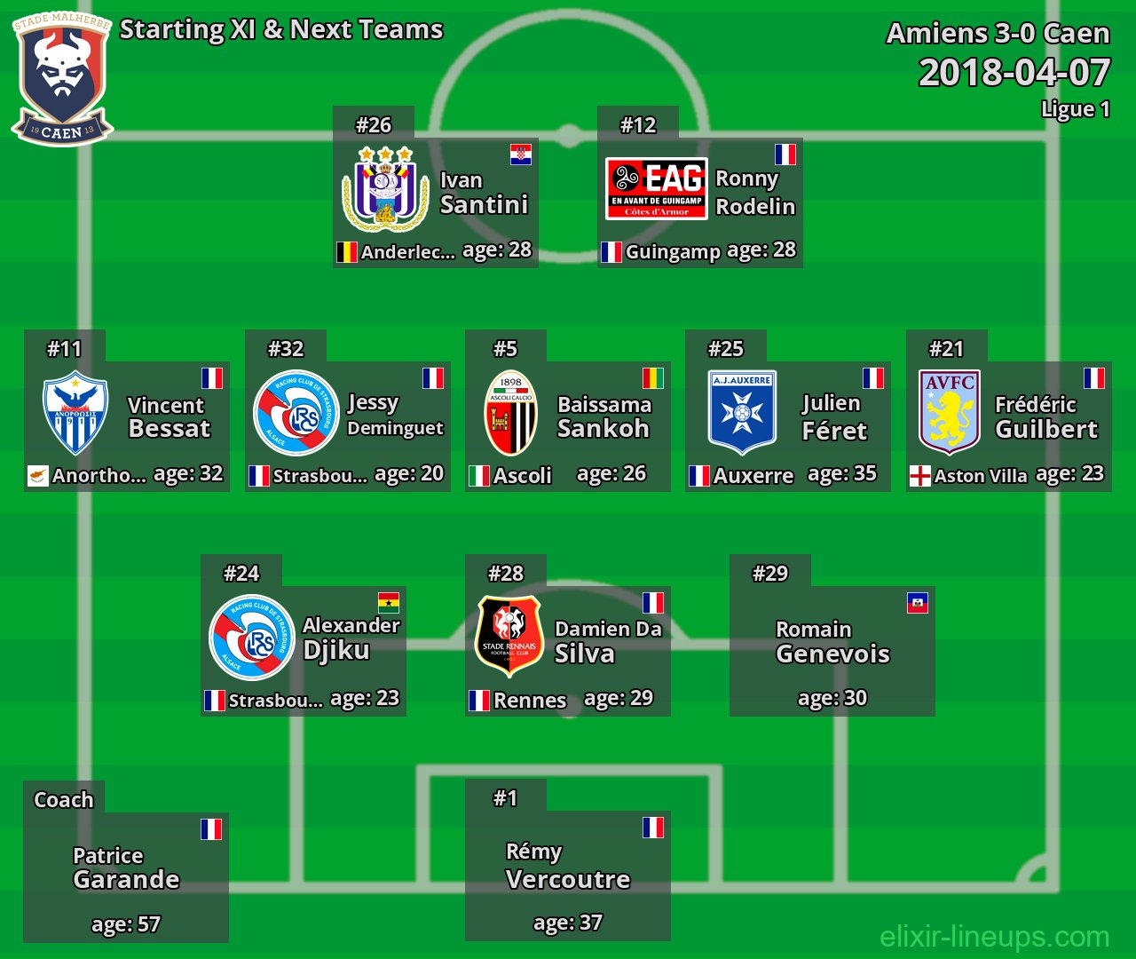 Caen Starting XI & Next Teams 2018-04-07