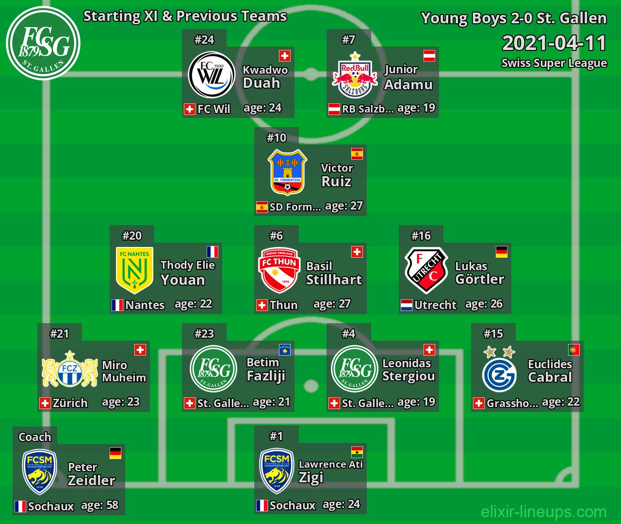 St. Gallen Starting XI & Previous Teams 2021-04-11