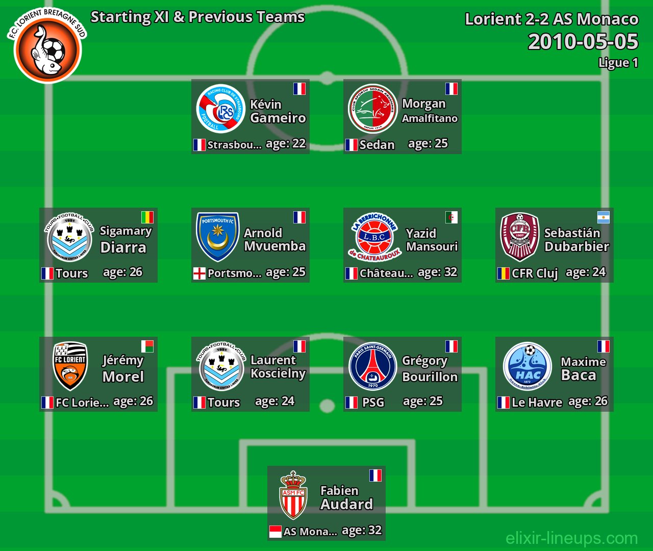 Lorient Starting XI & Previous Teams 2010-05-05