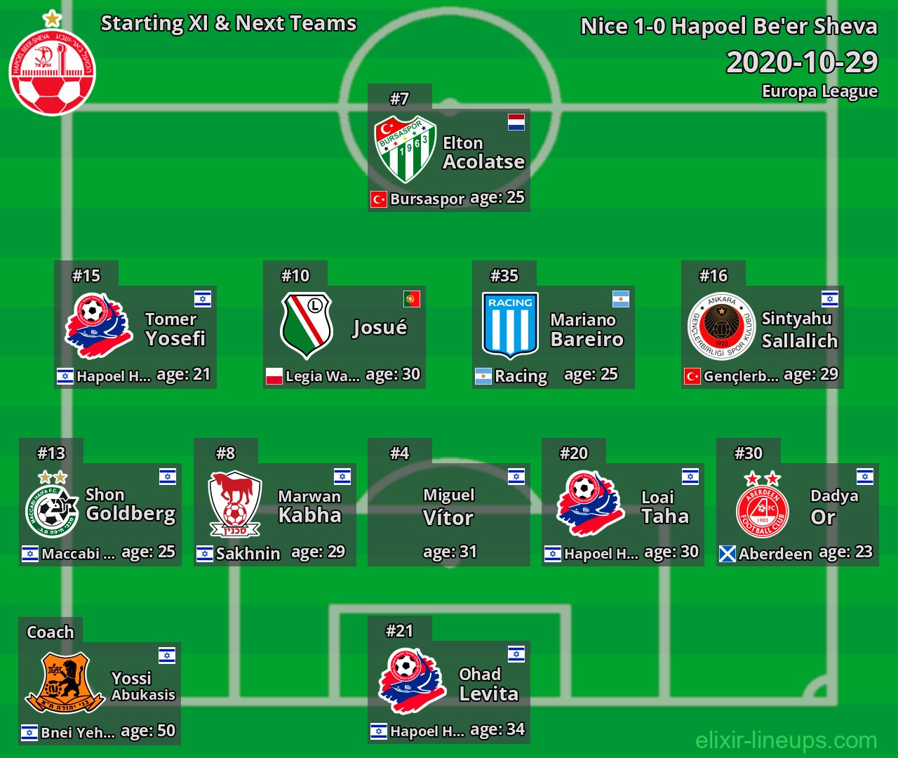 Hapoel Be'er Sheva Starting XI & Next Teams 2020-10-29