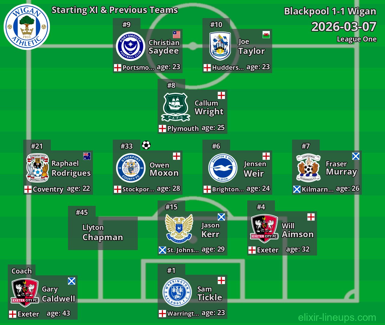 Wigan Starting XI & Previous Teams 2026-03-07