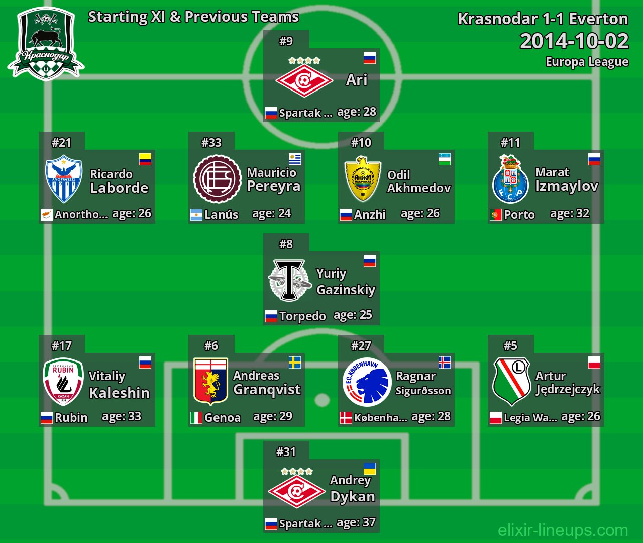 Krasnodar Starting XI & Previous Teams 2014-10-02