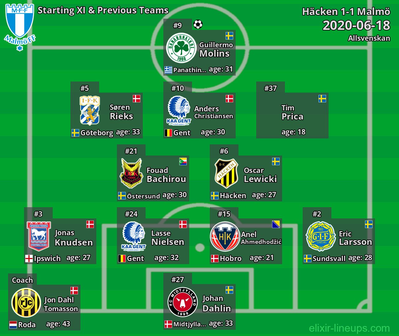 Malmö Starting XI & Previous Teams 2020-06-18