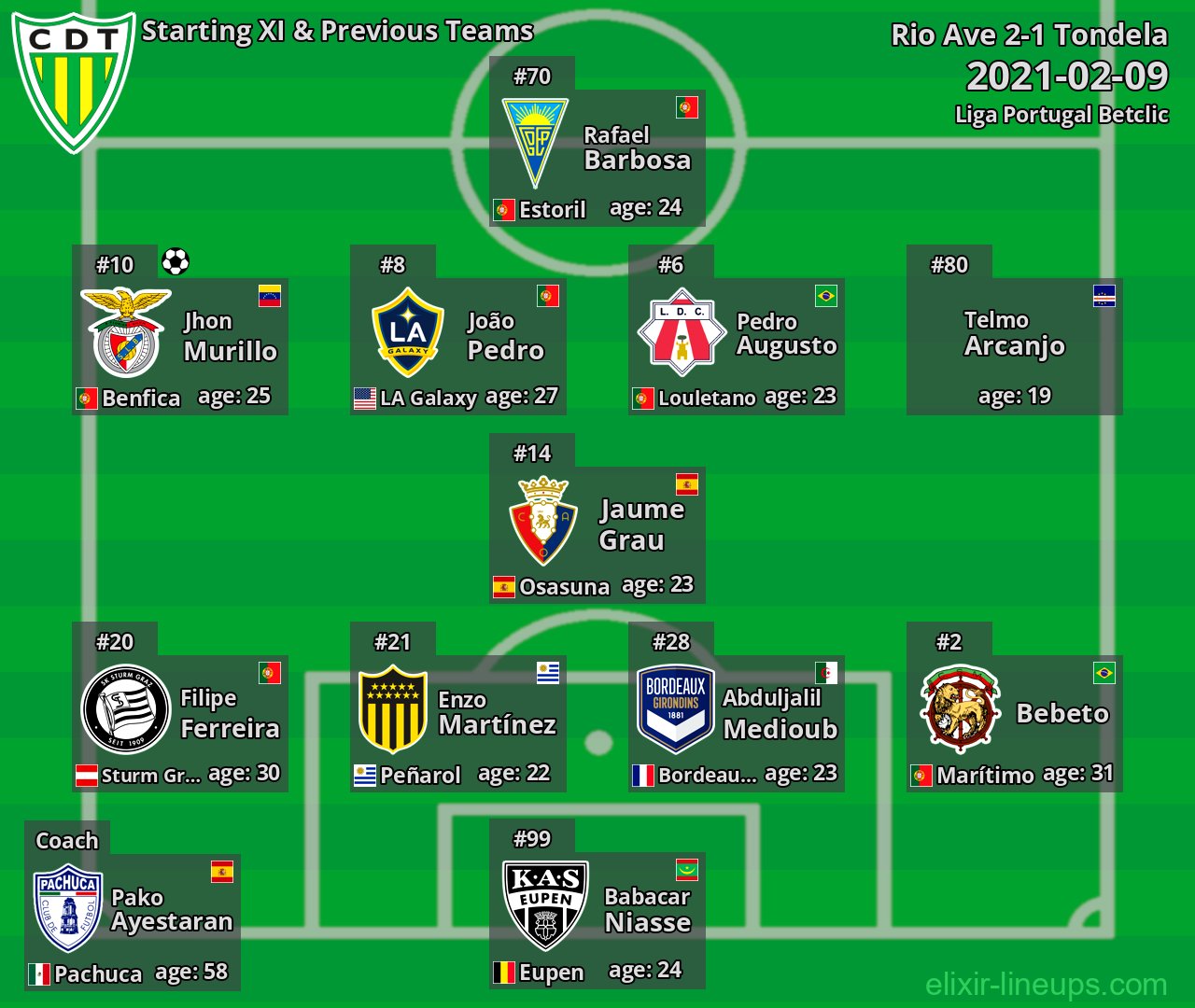 Tondela Starting XI & Previous Teams 2021-02-09