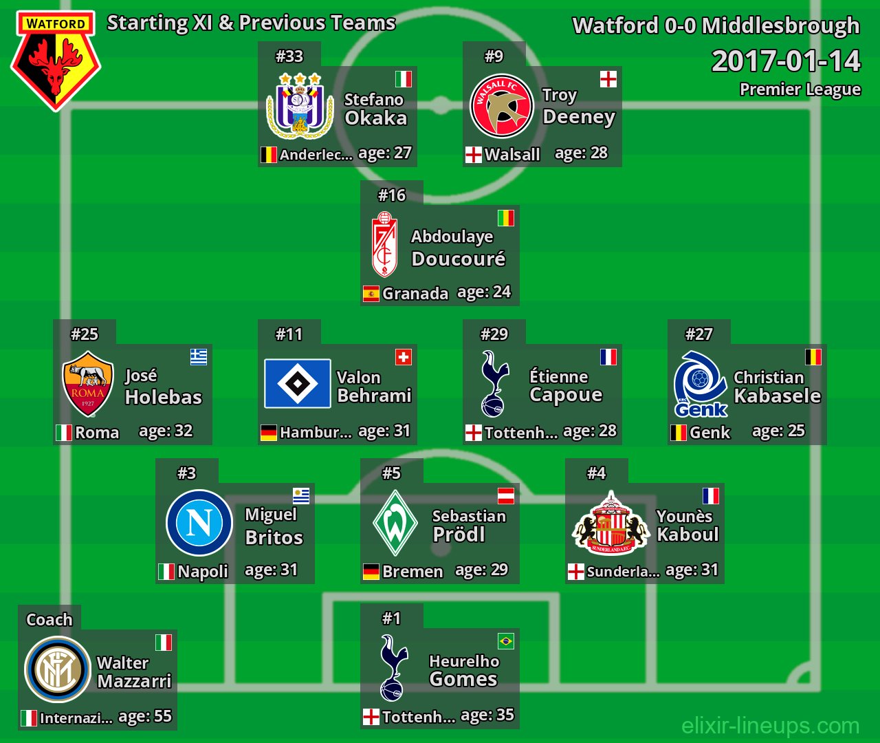 Watford Starting XI & Previous Teams 2017-01-14