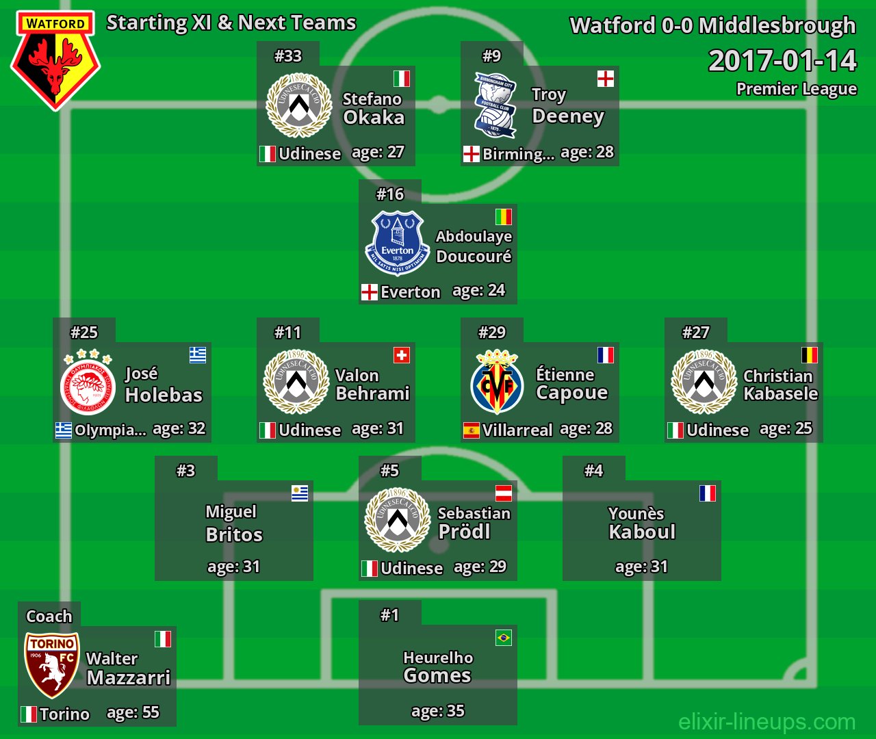 Watford Starting XI & Next Teams 2017-01-14