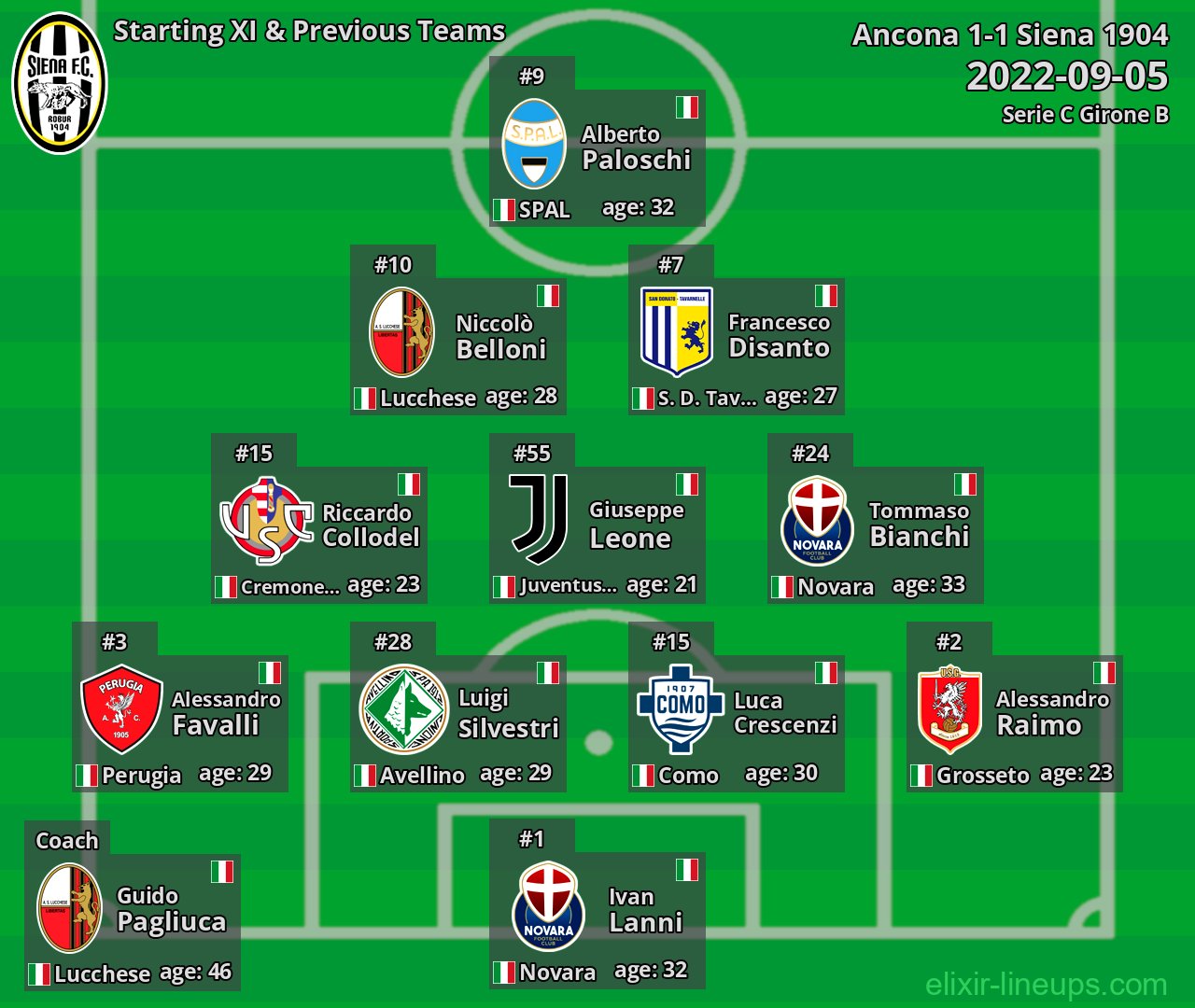 Siena 1904 Starting XI & Previous Teams 2022-09-05