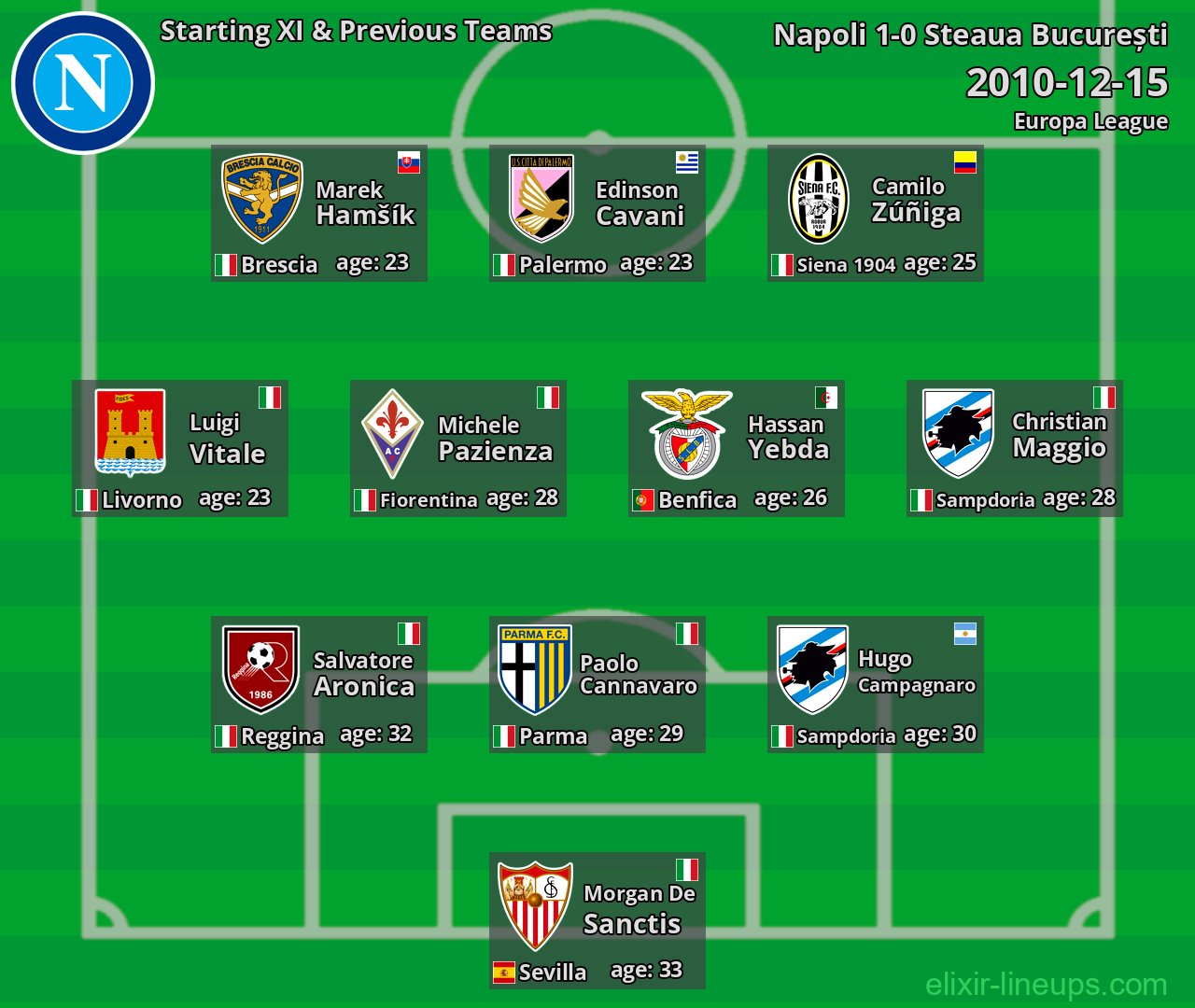 Napoli Starting XI & Previous Teams 2010-12-15