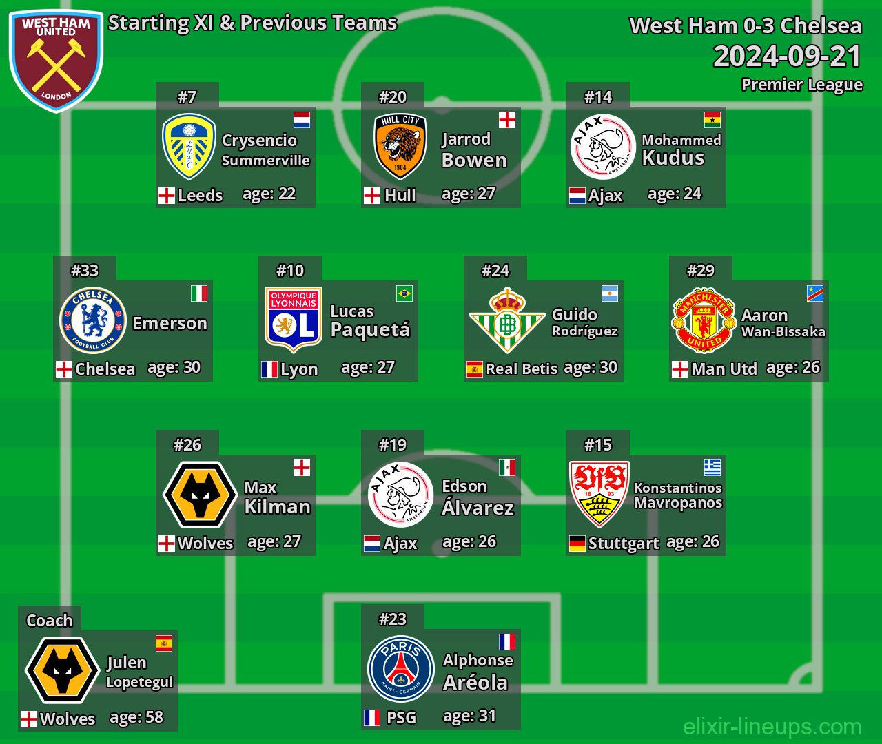West Ham Starting XI & Previous Teams 2024-09-21