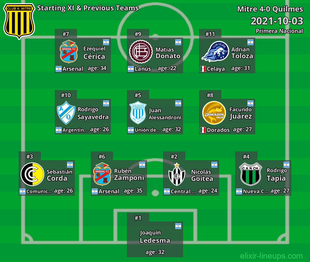 Mitre Starting XI & Previous Teams 2021-10-03